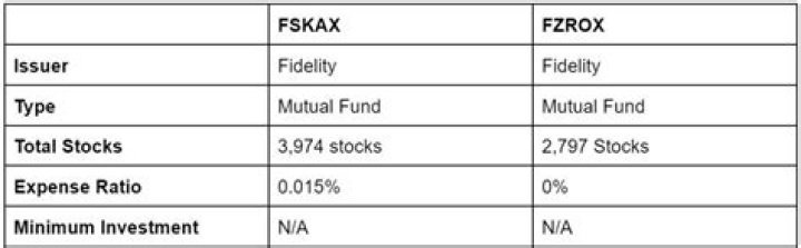 FZROX vs. VOOV – A Comprehensive Comparison