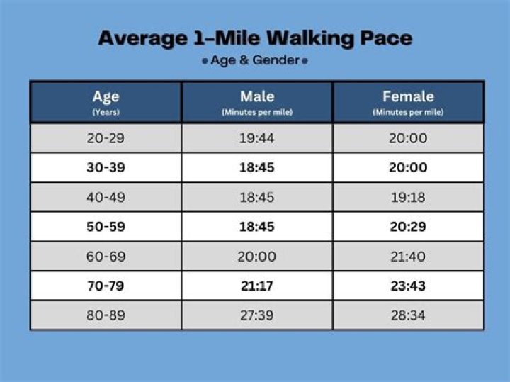 How Long Does It Take to Walk a Mile?