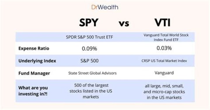 QQQ vs. VTI: Comparison of Two Popular ETFs