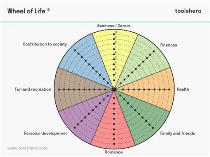 Wheel of Life Assessment